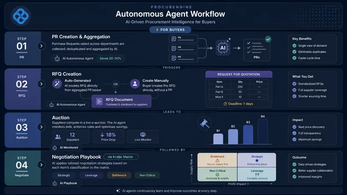 procurEngine negotiation workflow: PR creation and aggregation, RFQ creation, live auction, and negotiation playbook, with AI monitoring and suggestions at each step