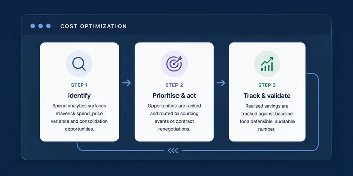 Cost Optimization: a three-step cycle of identifying maverick spend, prioritizing and acting on opportunities, and tracking realized savings against baseline