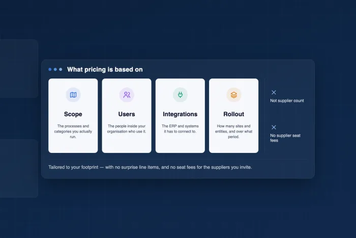Four cards headed Scope, Users, Integrations and Rollout under the title What pricing is based on, beside two crossed-out items reading not supplier count and no supplier seat fees