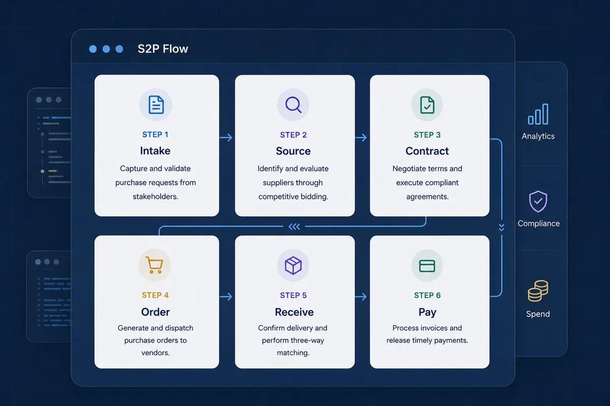 Source-to-Pay process flow