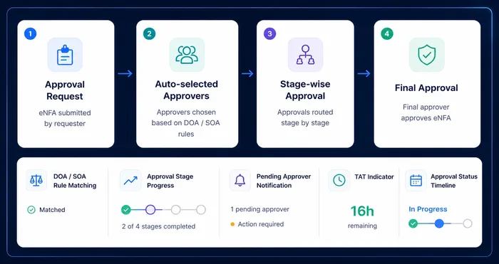 eNFA approval workflow screen showing Delegation of Authority routing and stage-wise approval status