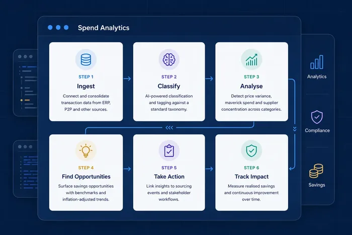 Spend Analytics: a six-step cycle of ingesting, classifying and analyzing spend, then finding opportunities, taking action and tracking impact
