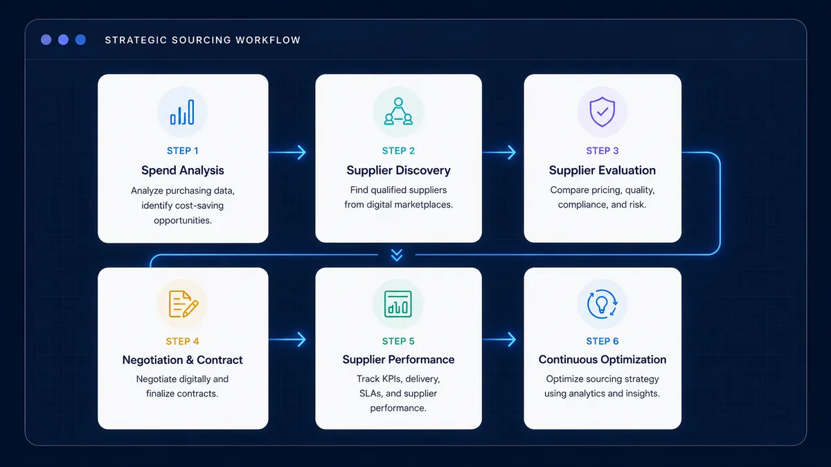 RFQ and PR bot for strategic sourcing