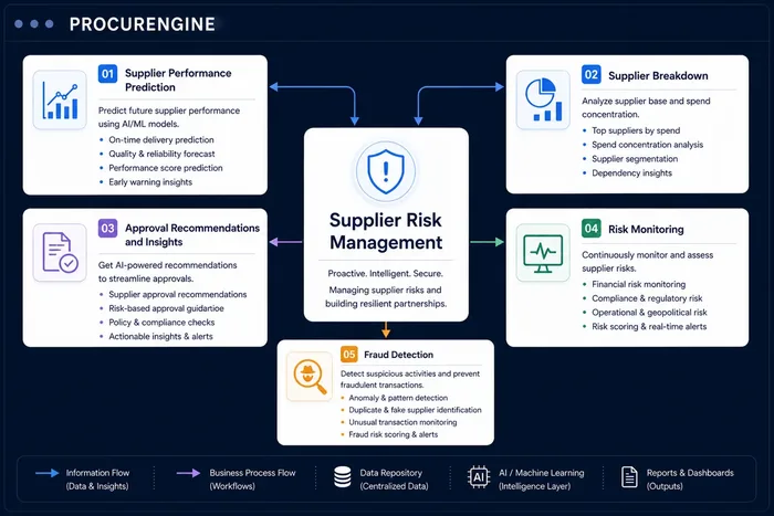 Supplier Risk Management: a dashboard showing five connected modules - performance prediction, supplier breakdown, approval recommendations, risk monitoring and fraud detection