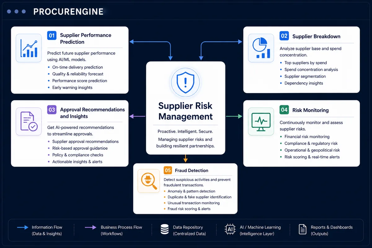 Supplier Risk Management overview